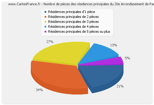 Nombre de pièces des résidences principales du 20e Arrondissement de Paris